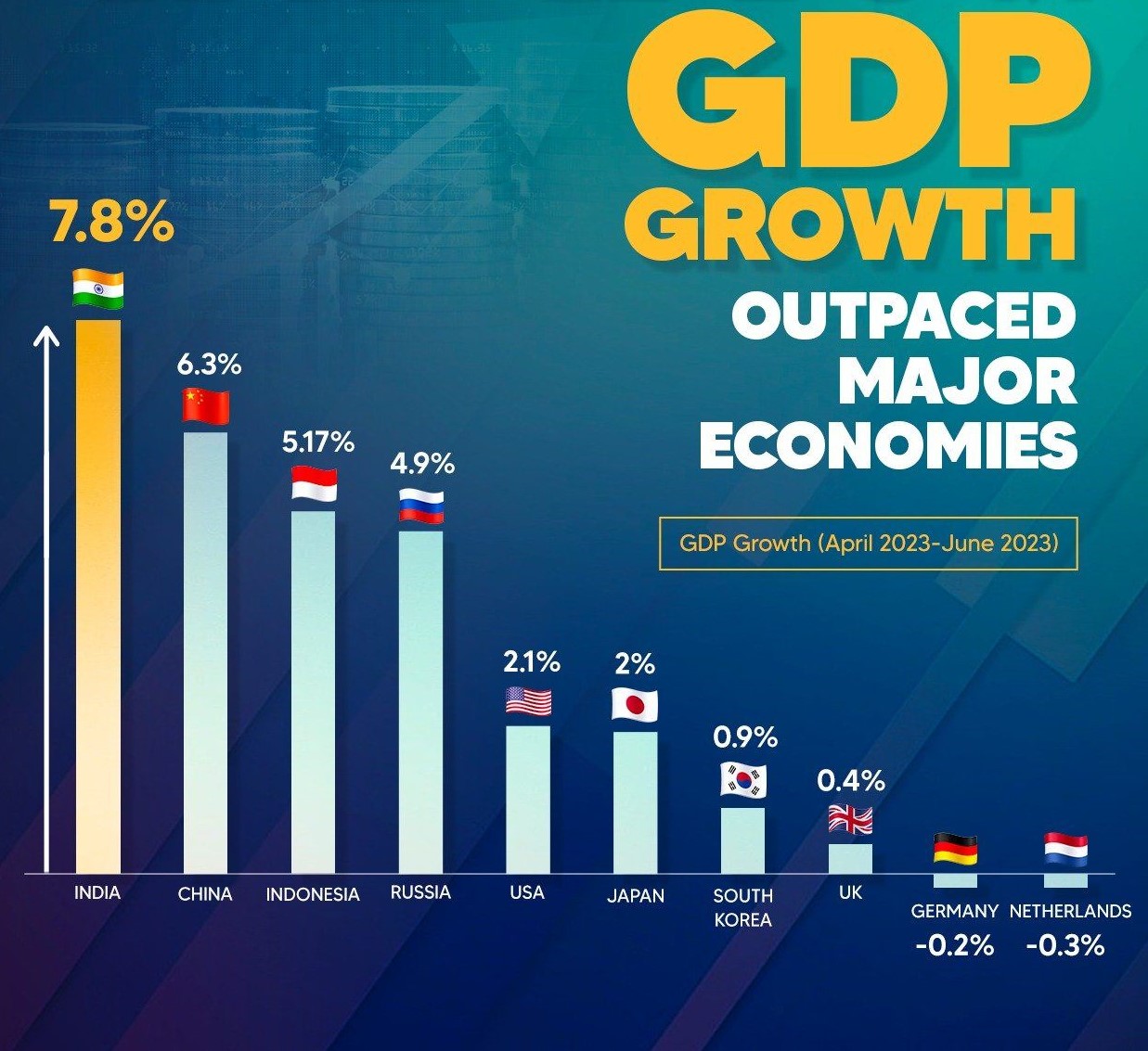 At 7.8%, India leads the pack of growing economies as Europe lags behind 